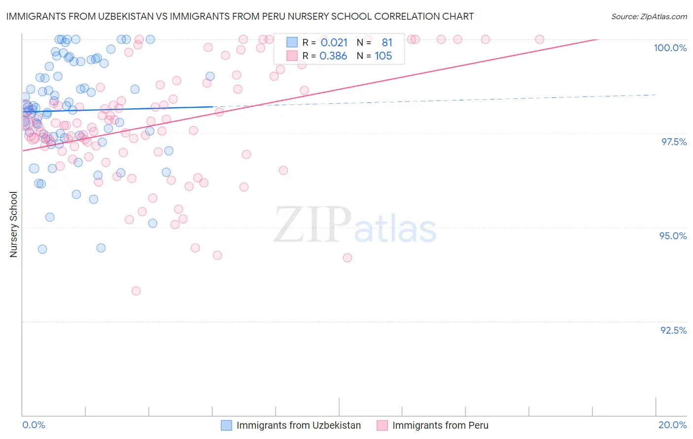 Immigrants from Uzbekistan vs Immigrants from Peru Nursery School