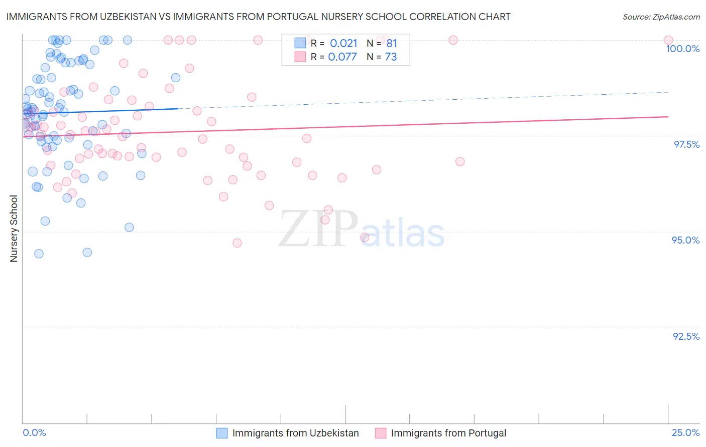 Immigrants from Uzbekistan vs Immigrants from Portugal Nursery School