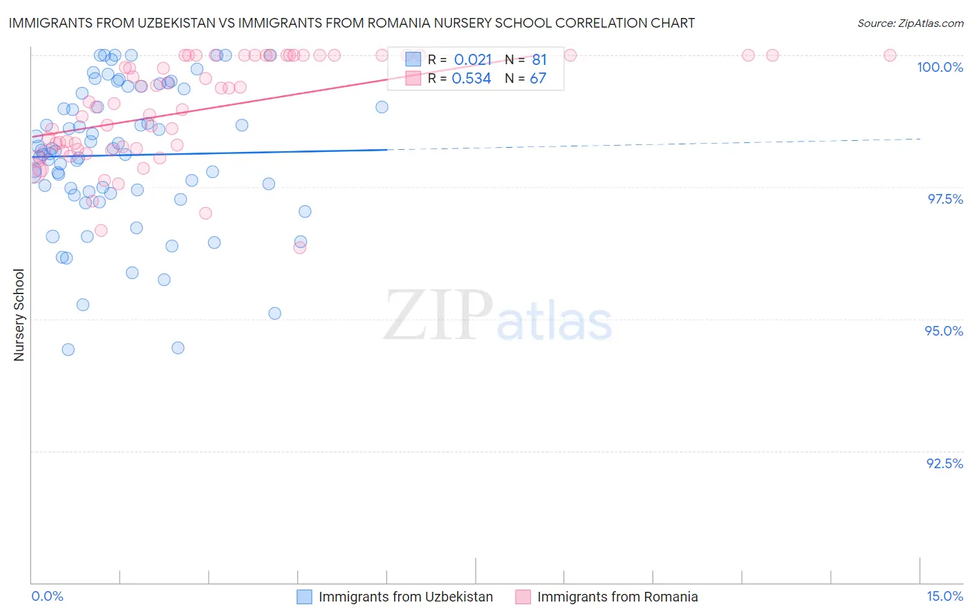 Immigrants from Uzbekistan vs Immigrants from Romania Nursery School