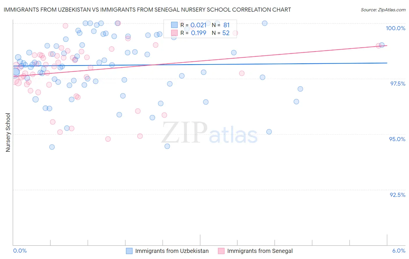 Immigrants from Uzbekistan vs Immigrants from Senegal Nursery School