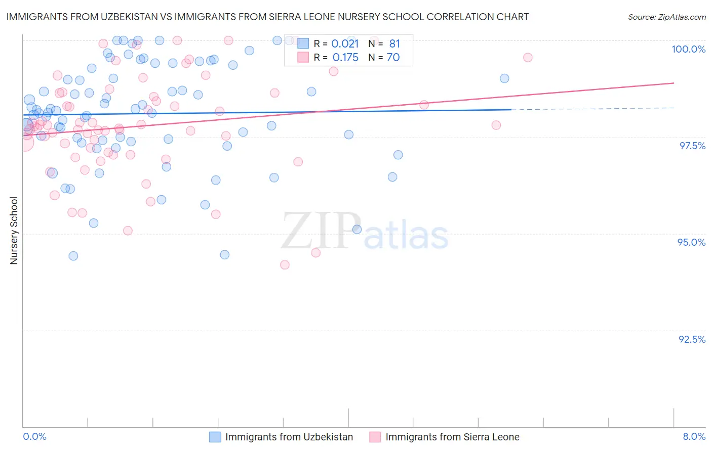 Immigrants from Uzbekistan vs Immigrants from Sierra Leone Nursery School