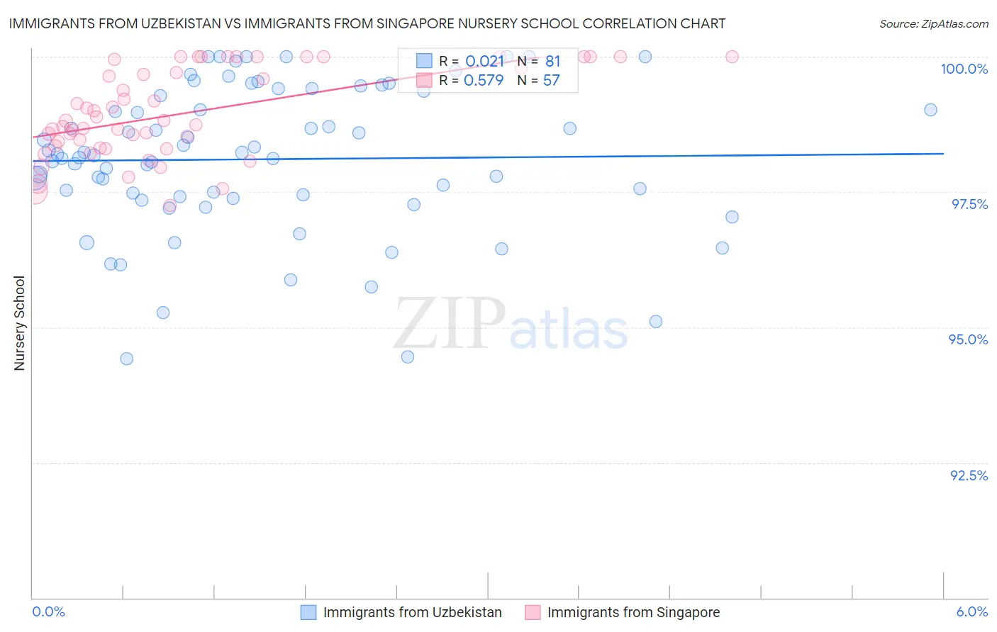 Immigrants from Uzbekistan vs Immigrants from Singapore Nursery School