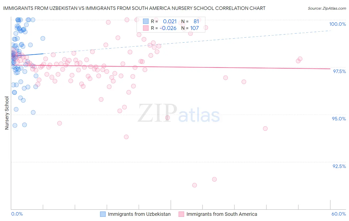 Immigrants from Uzbekistan vs Immigrants from South America Nursery School