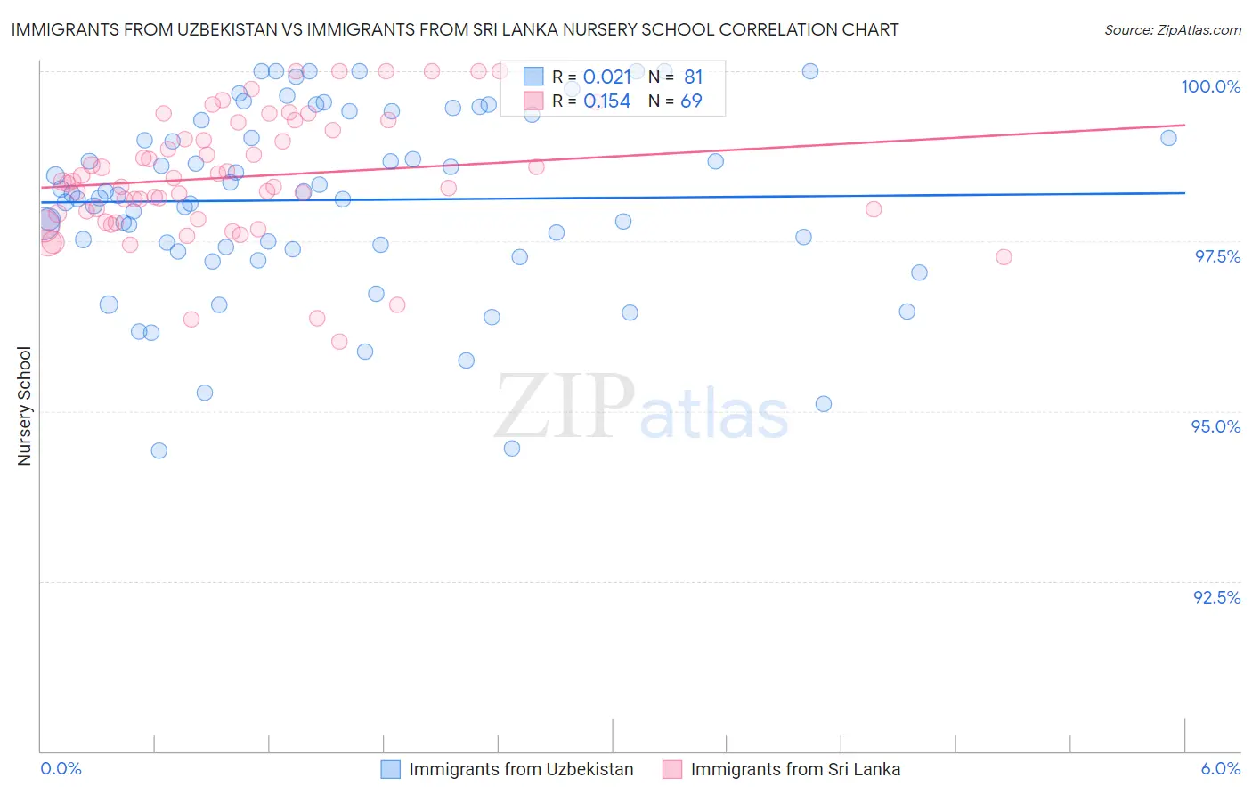 Immigrants from Uzbekistan vs Immigrants from Sri Lanka Nursery School
