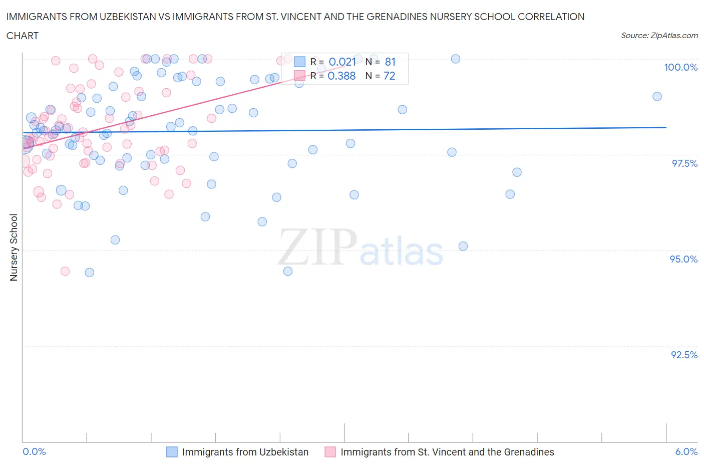 Immigrants from Uzbekistan vs Immigrants from St. Vincent and the Grenadines Nursery School