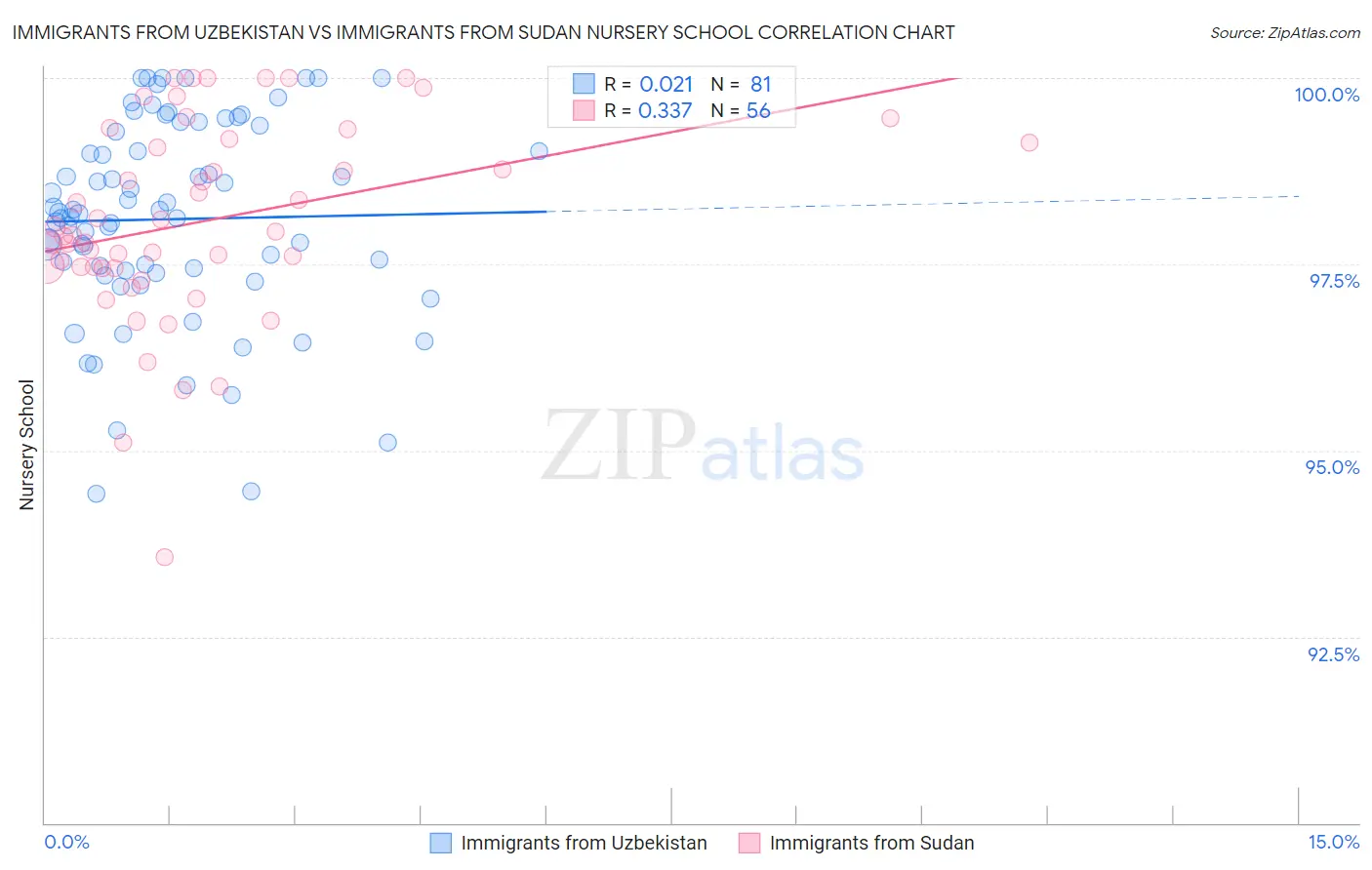 Immigrants from Uzbekistan vs Immigrants from Sudan Nursery School