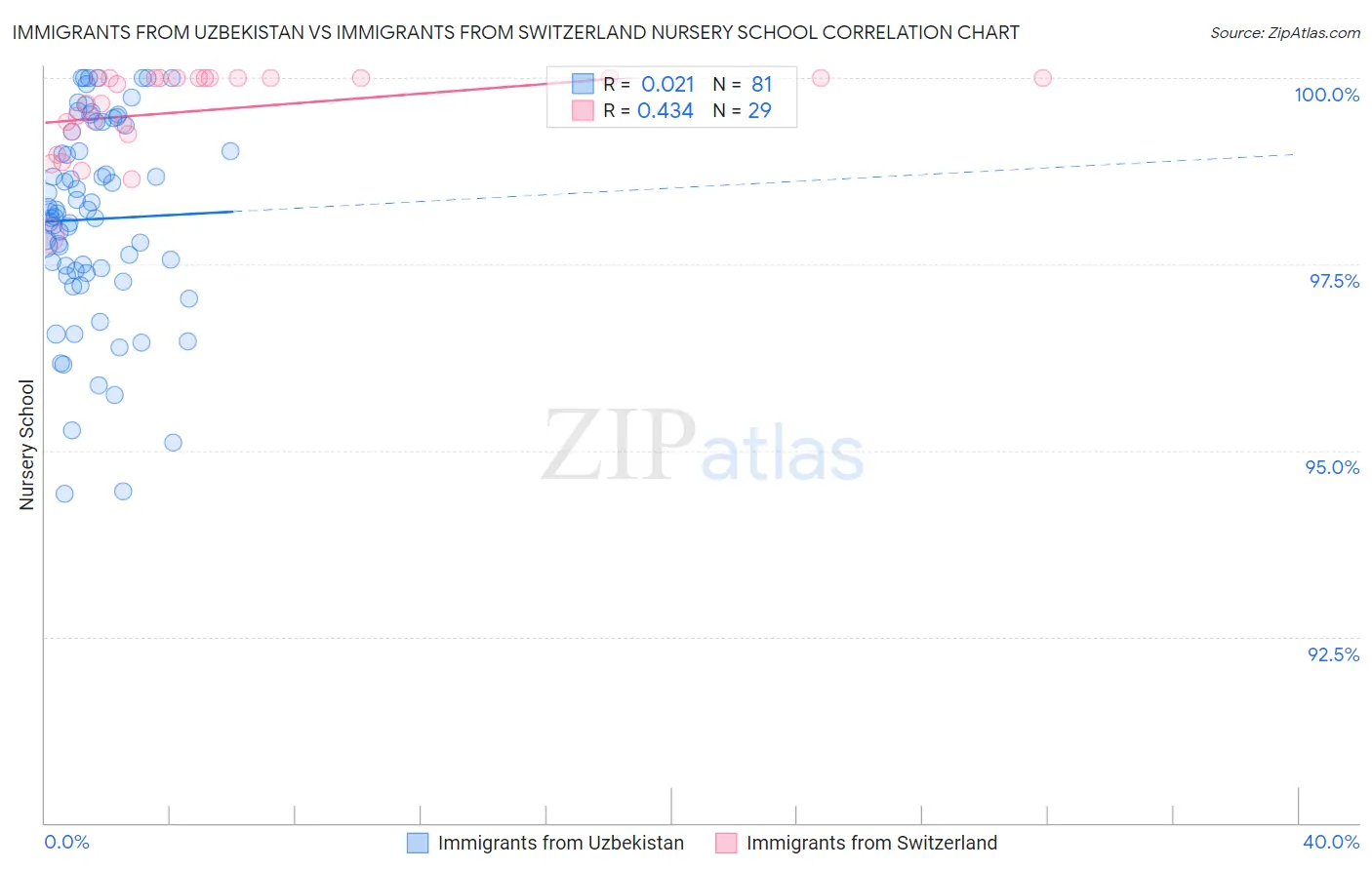 Immigrants from Uzbekistan vs Immigrants from Switzerland Nursery School