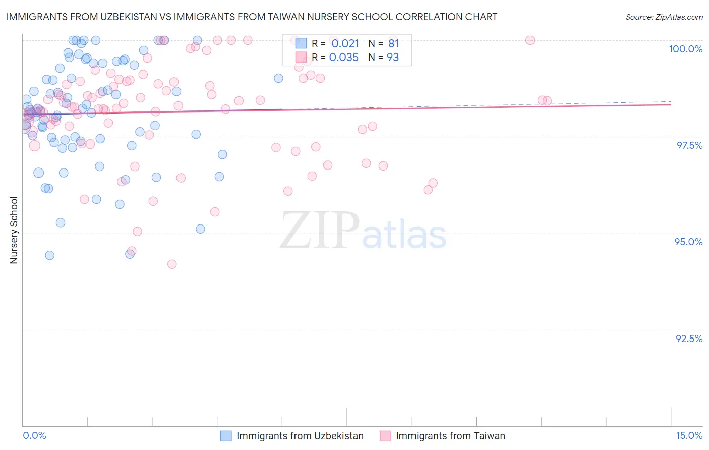Immigrants from Uzbekistan vs Immigrants from Taiwan Nursery School