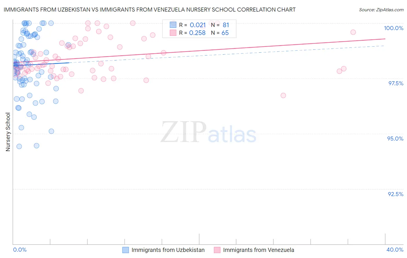 Immigrants from Uzbekistan vs Immigrants from Venezuela Nursery School