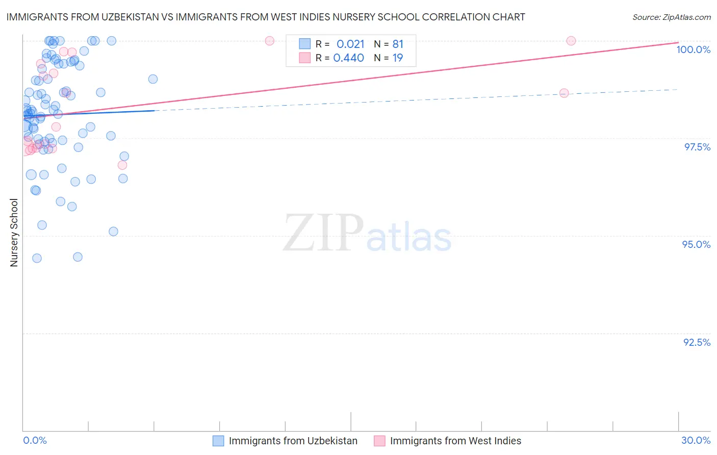 Immigrants from Uzbekistan vs Immigrants from West Indies Nursery School