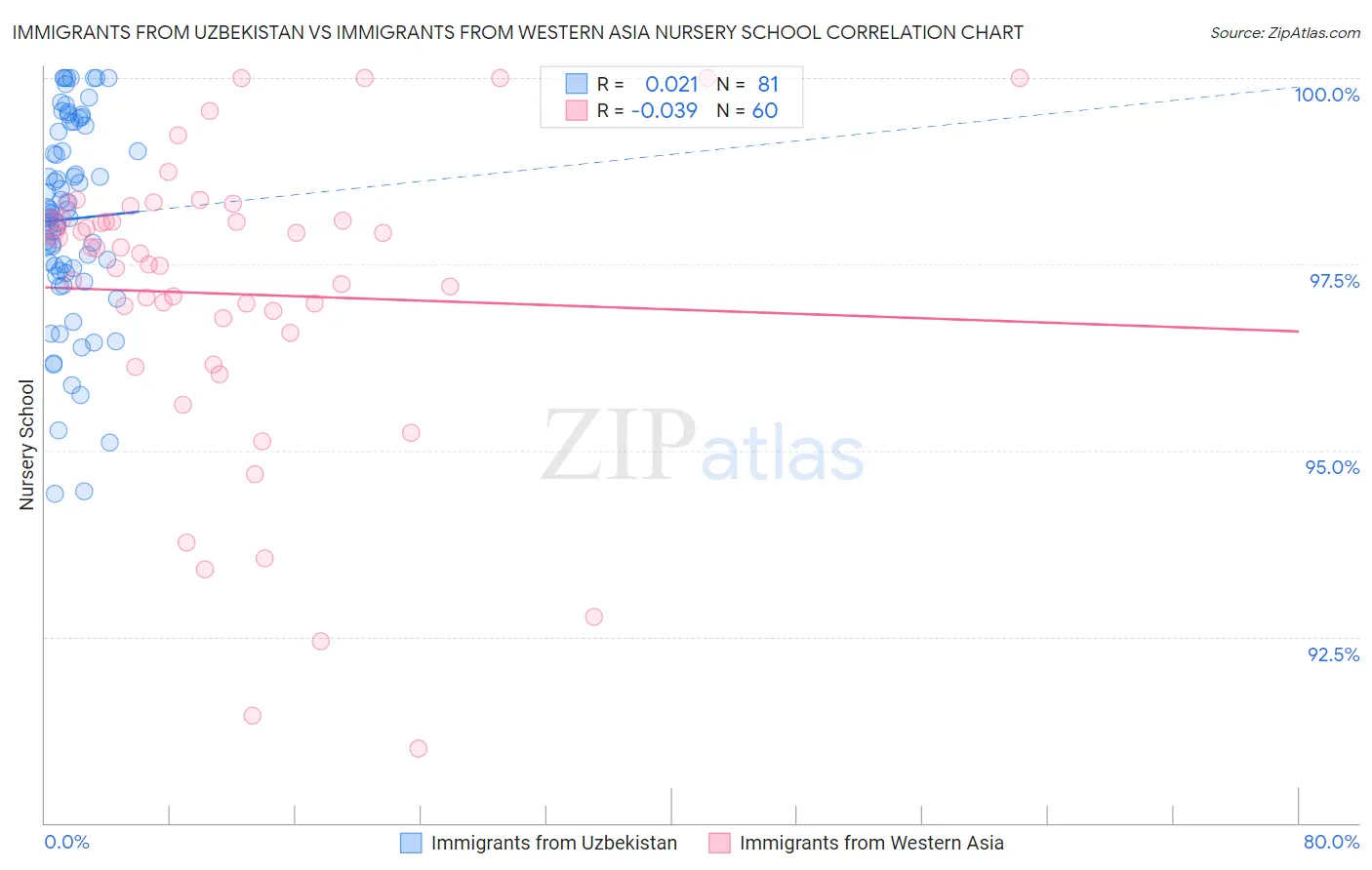Immigrants from Uzbekistan vs Immigrants from Western Asia Nursery School