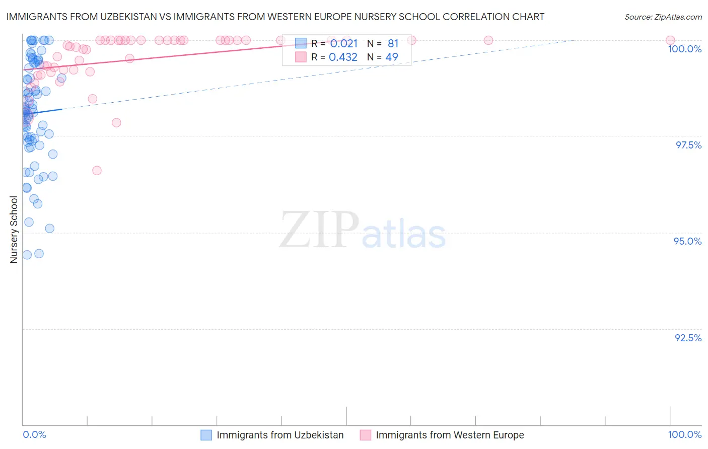 Immigrants from Uzbekistan vs Immigrants from Western Europe Nursery School