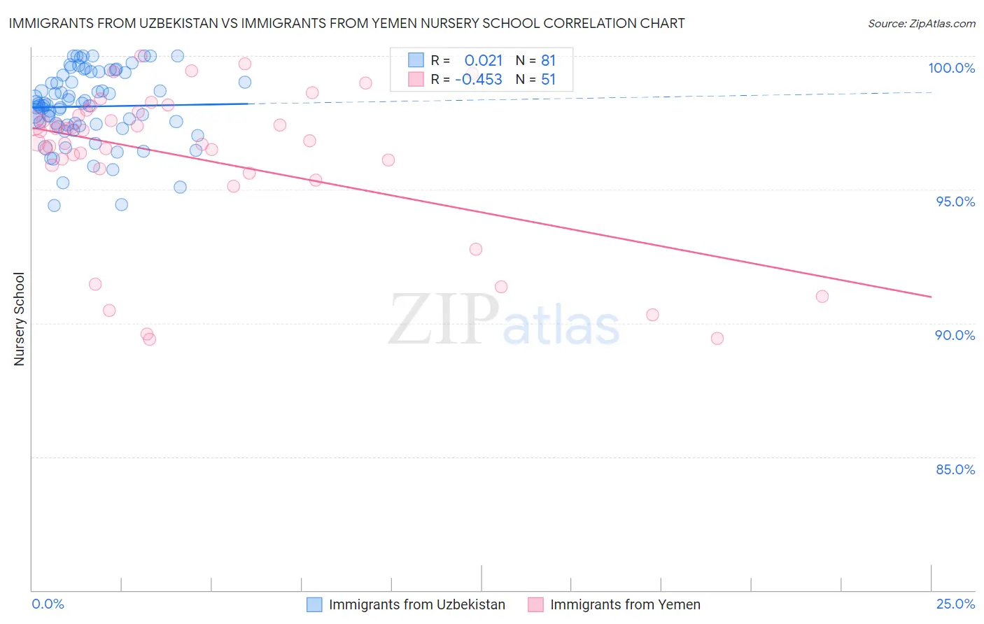 Immigrants from Uzbekistan vs Immigrants from Yemen Nursery School