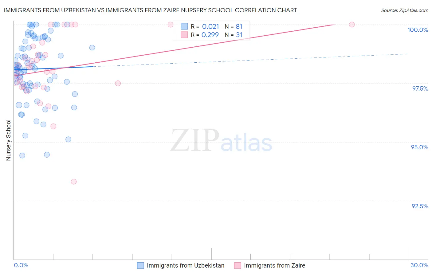 Immigrants from Uzbekistan vs Immigrants from Zaire Nursery School
