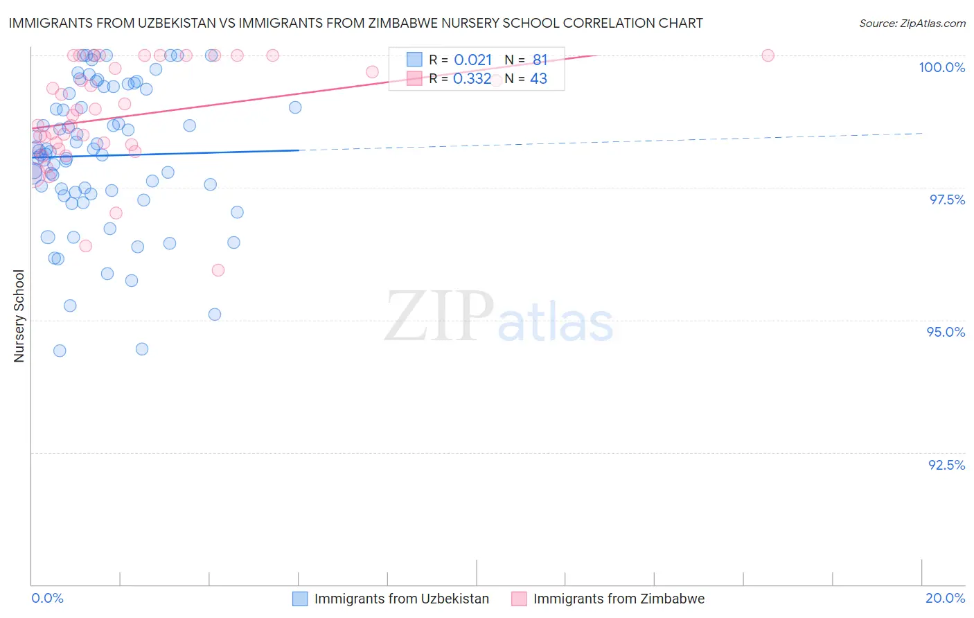 Immigrants from Uzbekistan vs Immigrants from Zimbabwe Nursery School