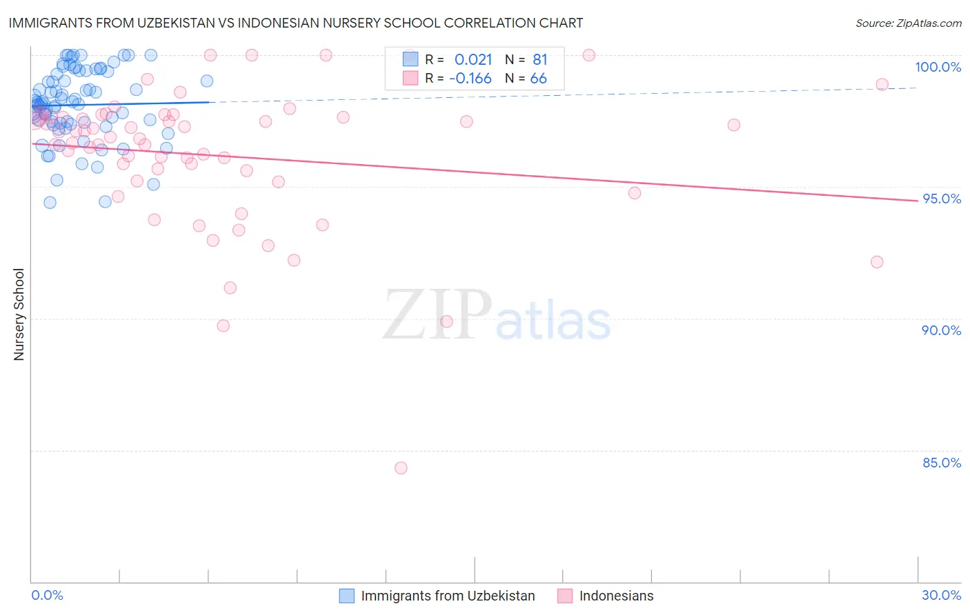 Immigrants from Uzbekistan vs Indonesian Nursery School