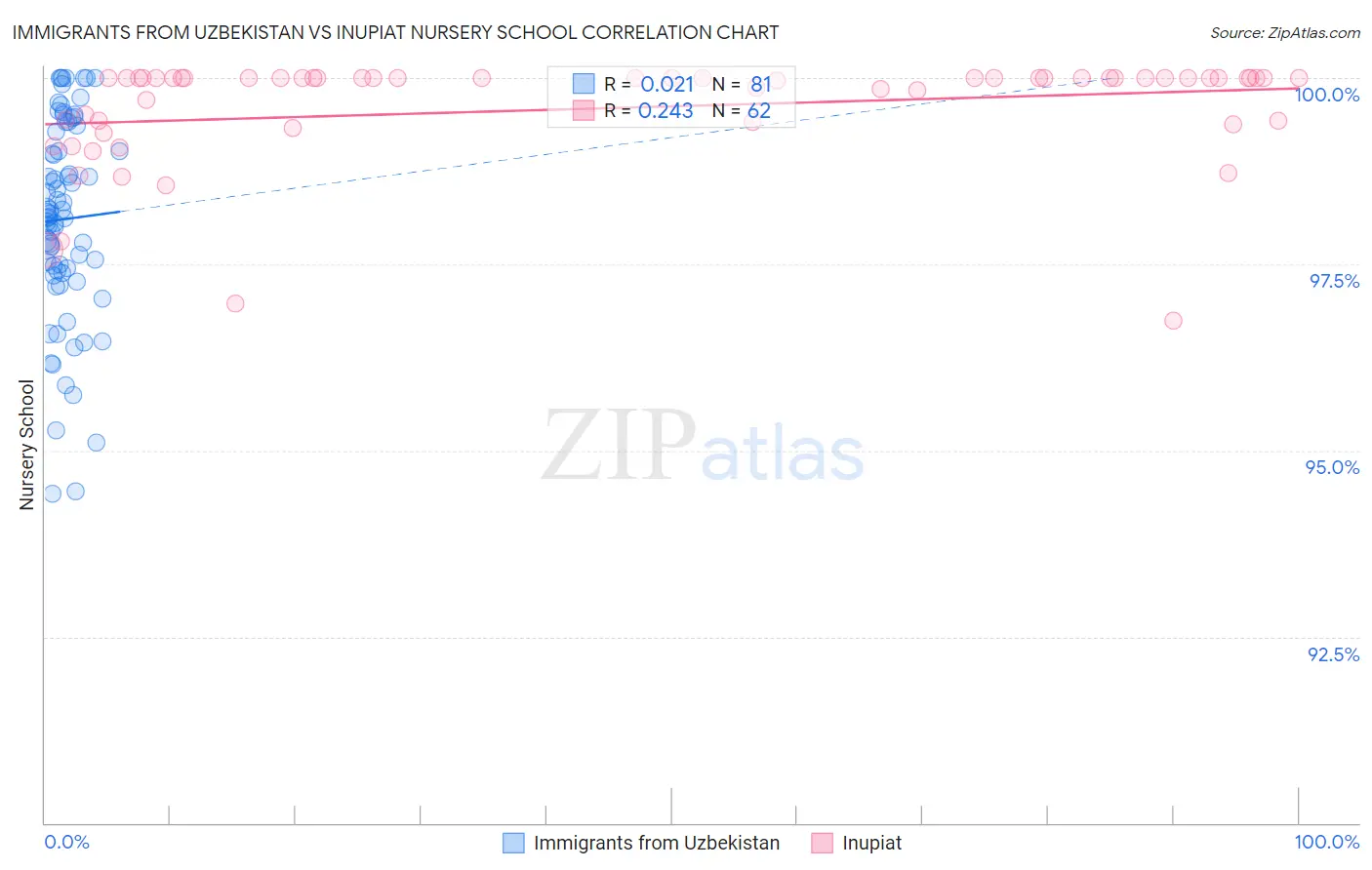 Immigrants from Uzbekistan vs Inupiat Nursery School