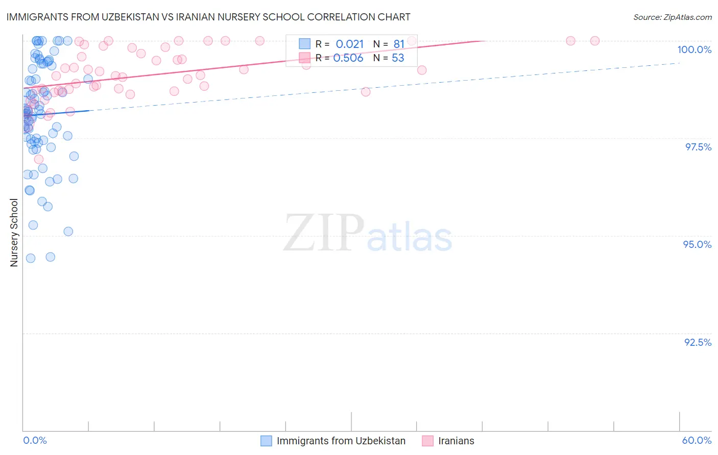 Immigrants from Uzbekistan vs Iranian Nursery School