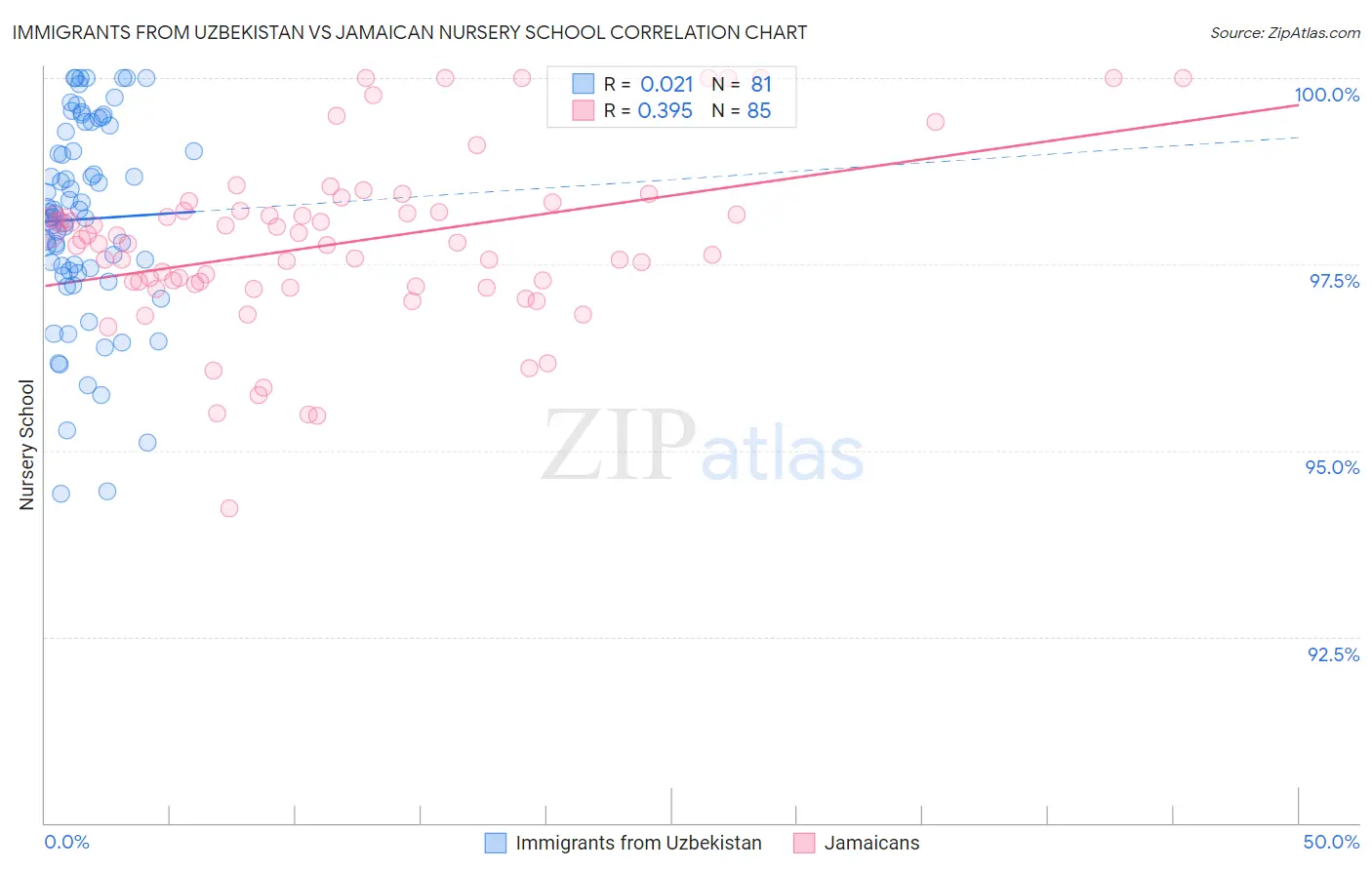 Immigrants from Uzbekistan vs Jamaican Nursery School