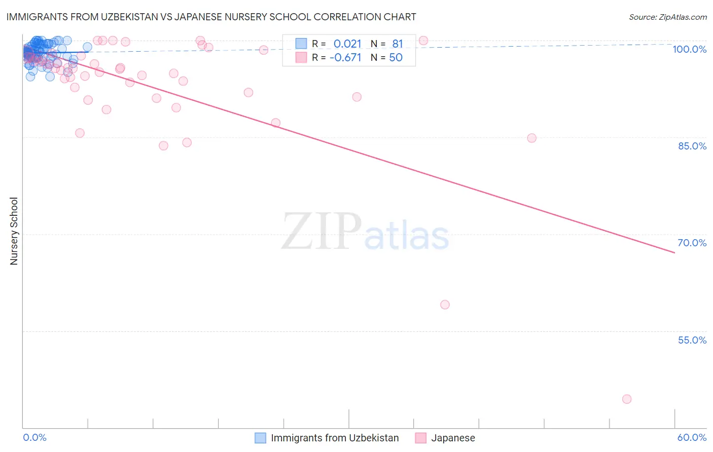 Immigrants from Uzbekistan vs Japanese Nursery School