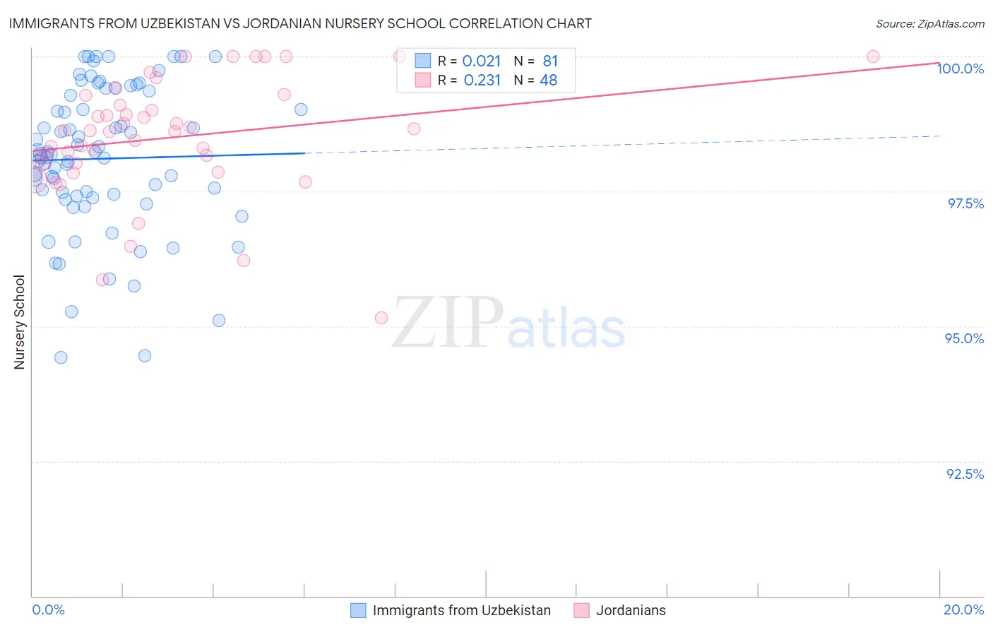 Immigrants from Uzbekistan vs Jordanian Nursery School