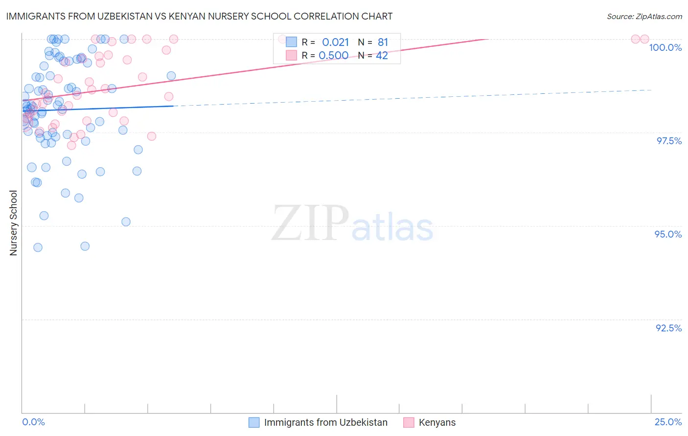 Immigrants from Uzbekistan vs Kenyan Nursery School