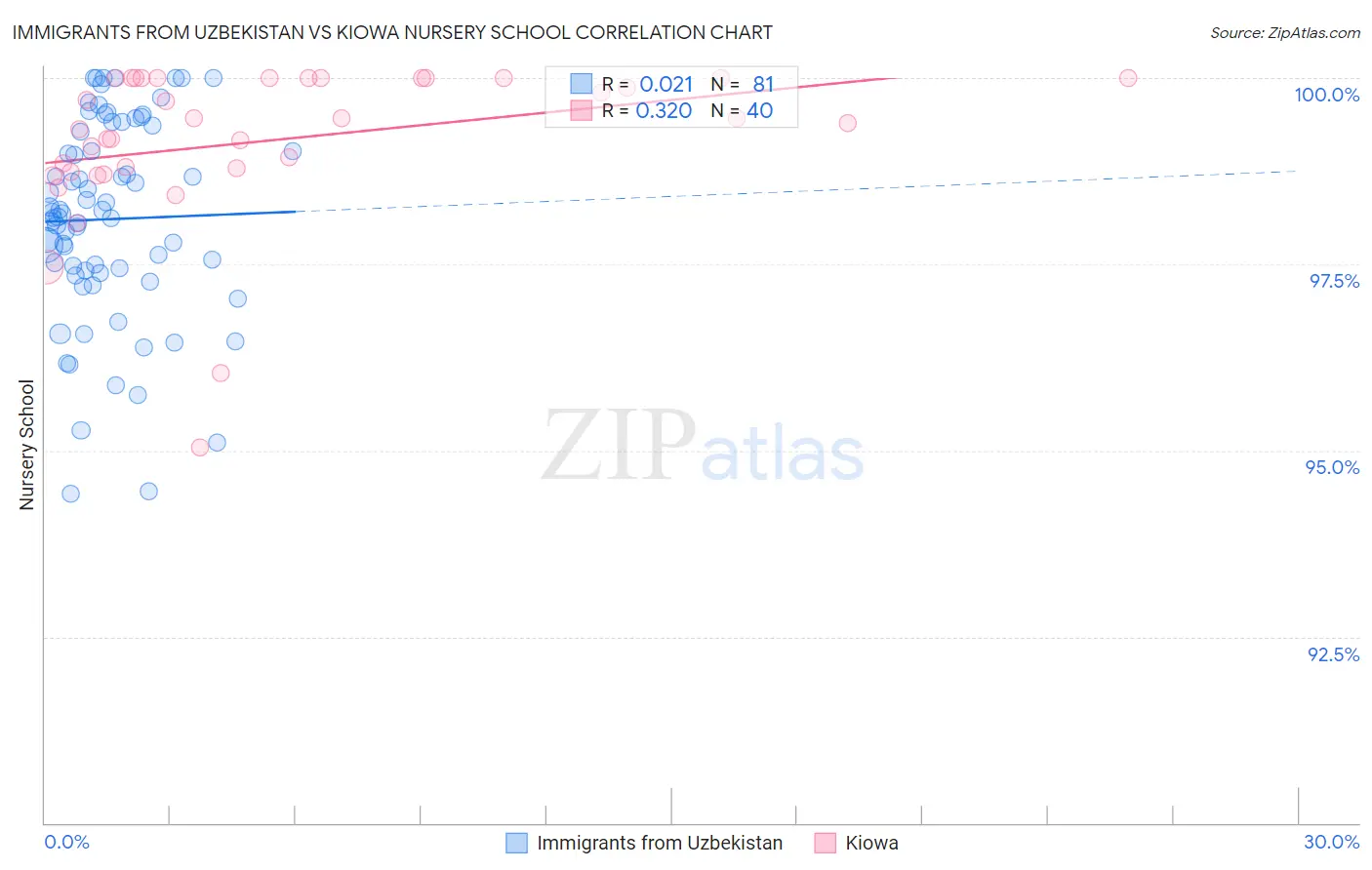 Immigrants from Uzbekistan vs Kiowa Nursery School