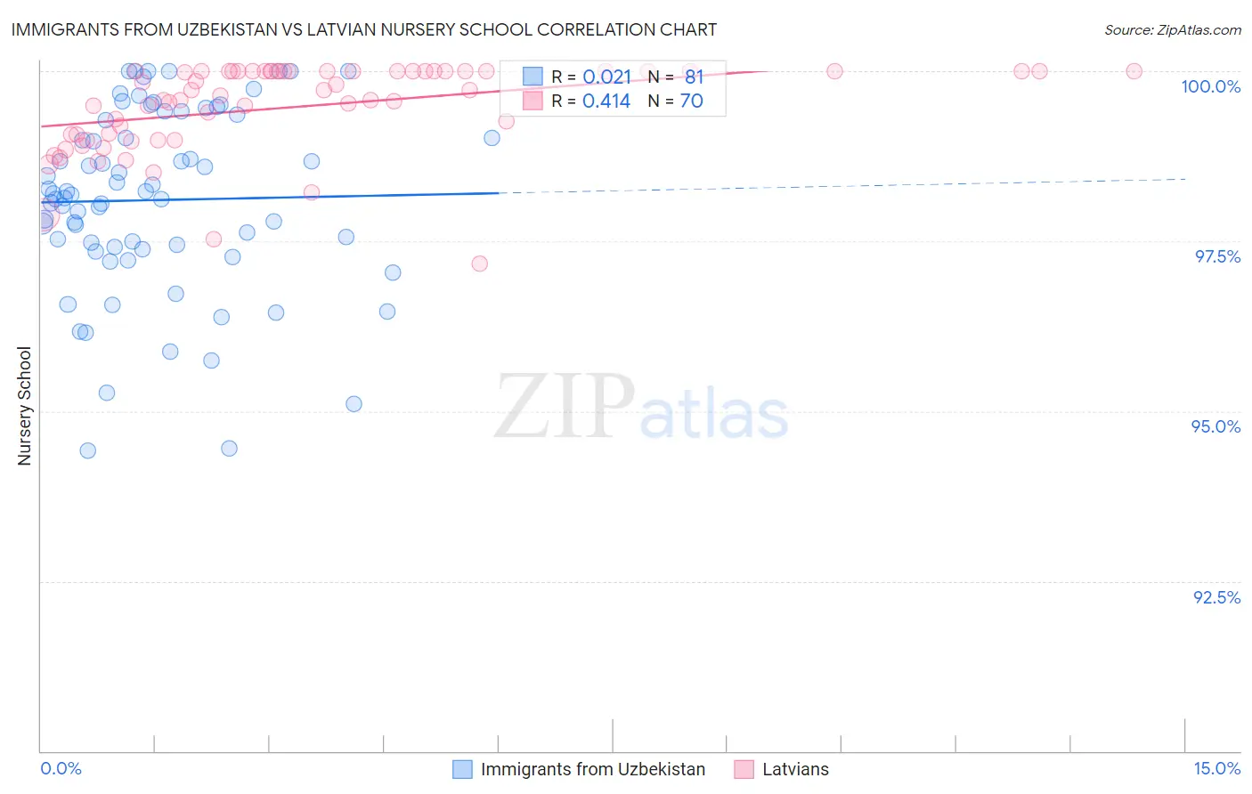 Immigrants from Uzbekistan vs Latvian Nursery School