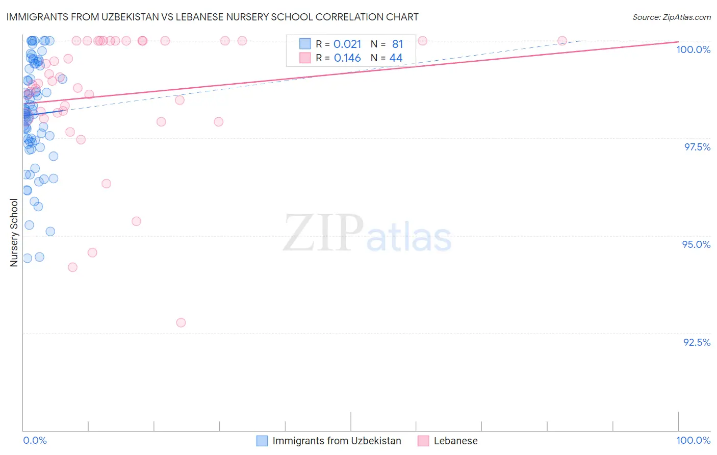Immigrants from Uzbekistan vs Lebanese Nursery School