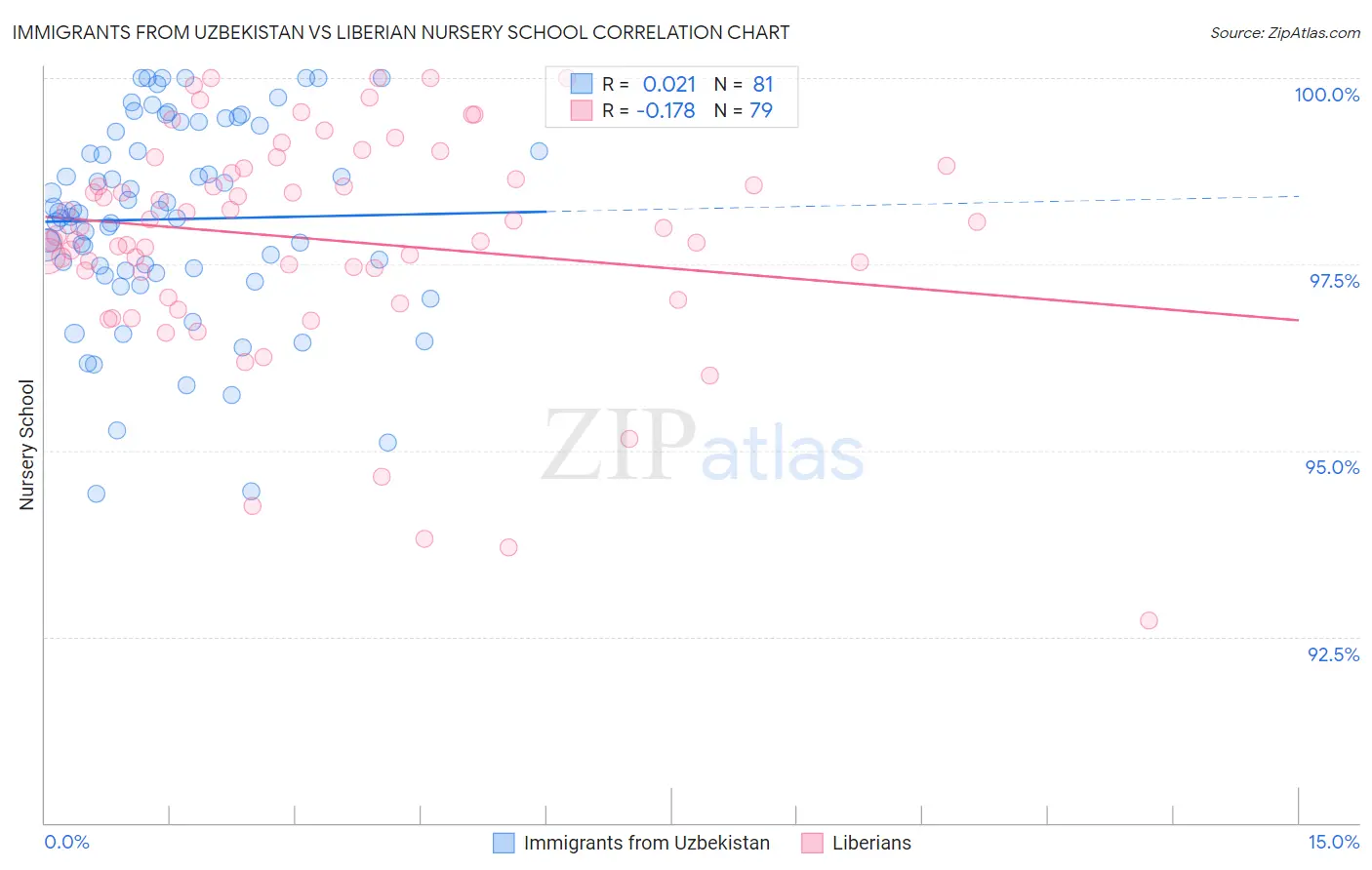 Immigrants from Uzbekistan vs Liberian Nursery School