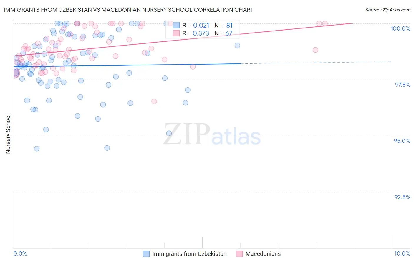 Immigrants from Uzbekistan vs Macedonian Nursery School