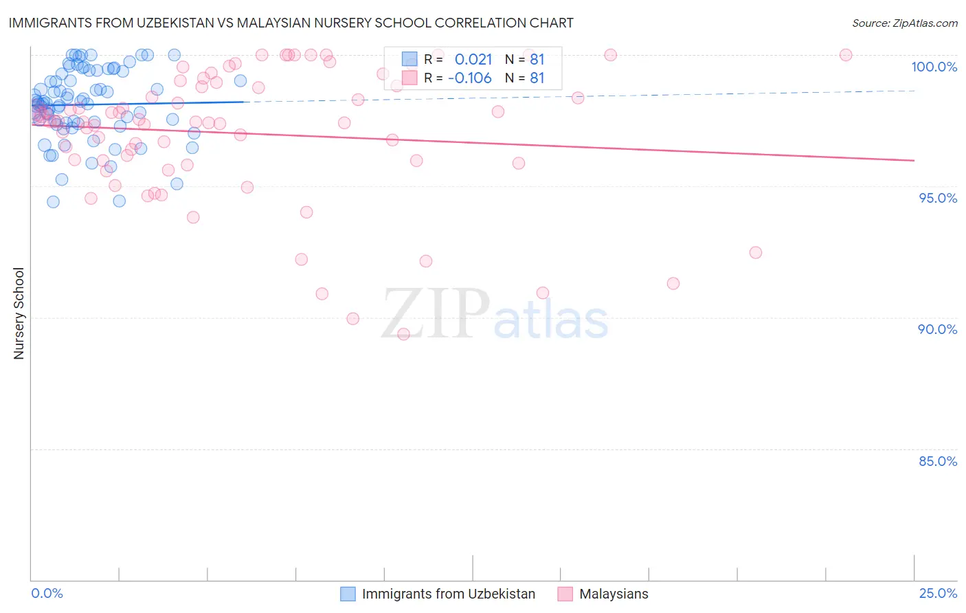 Immigrants from Uzbekistan vs Malaysian Nursery School