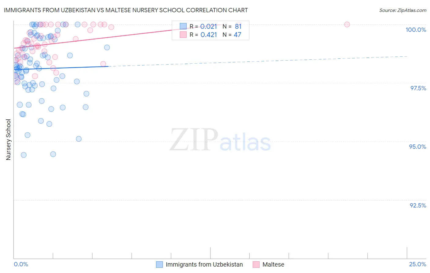 Immigrants from Uzbekistan vs Maltese Nursery School