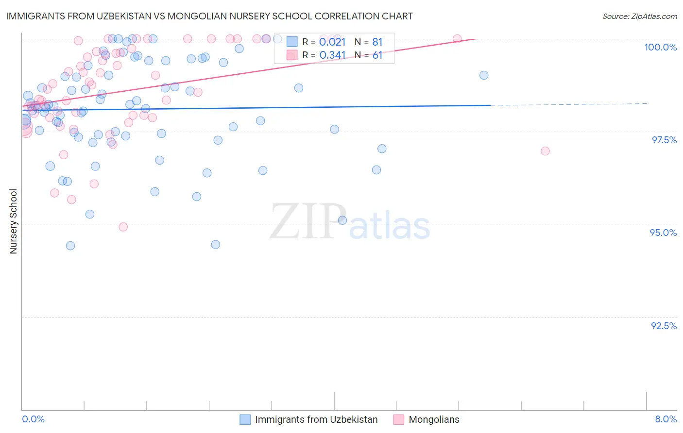 Immigrants from Uzbekistan vs Mongolian Nursery School