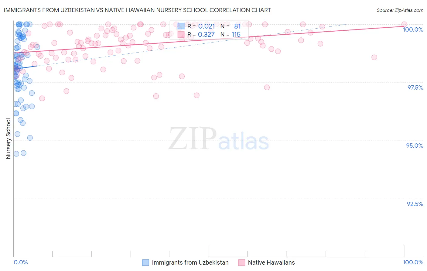 Immigrants from Uzbekistan vs Native Hawaiian Nursery School