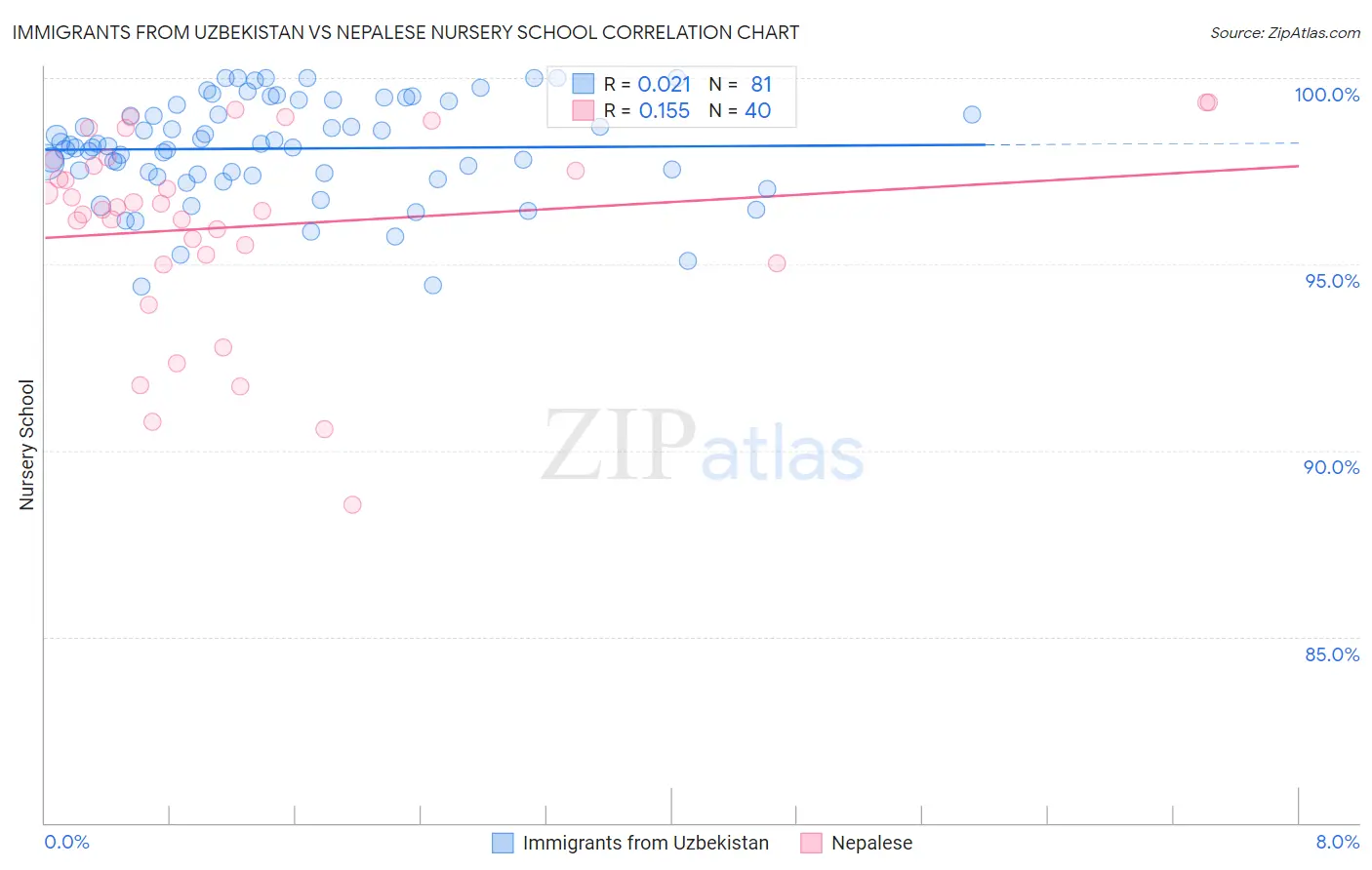 Immigrants from Uzbekistan vs Nepalese Nursery School