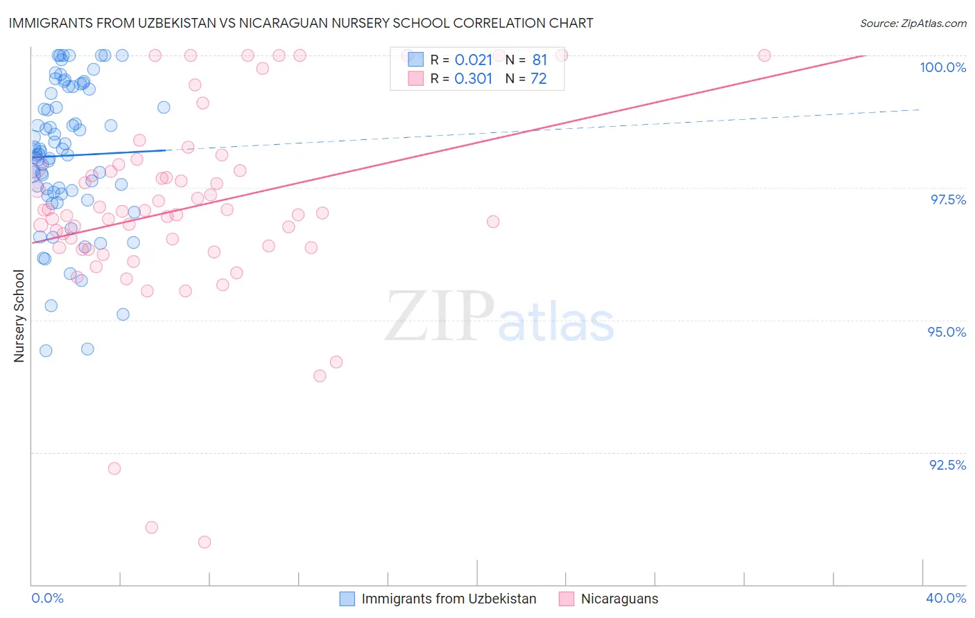 Immigrants from Uzbekistan vs Nicaraguan Nursery School