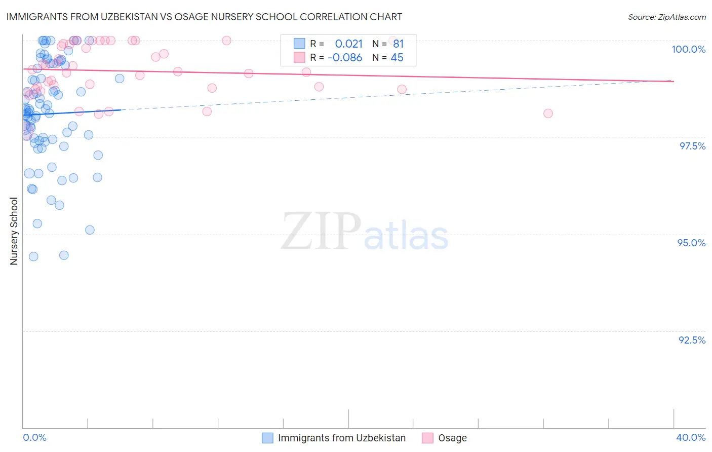 Immigrants from Uzbekistan vs Osage Nursery School