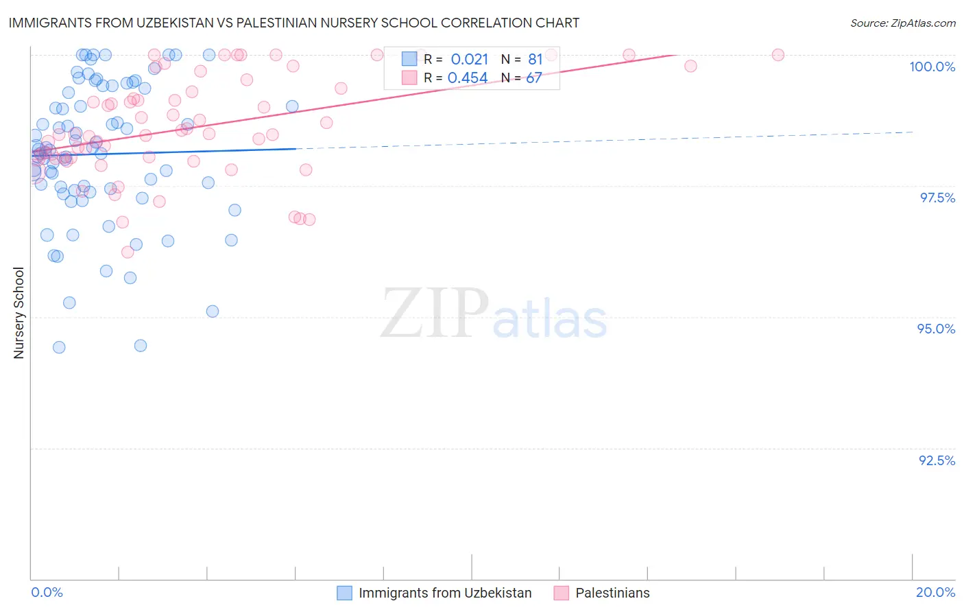 Immigrants from Uzbekistan vs Palestinian Nursery School