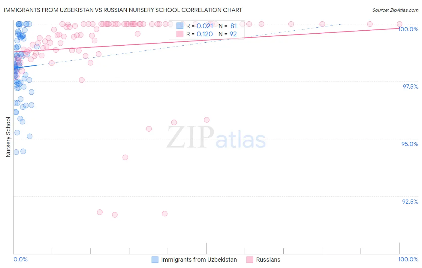 Immigrants from Uzbekistan vs Russian Nursery School