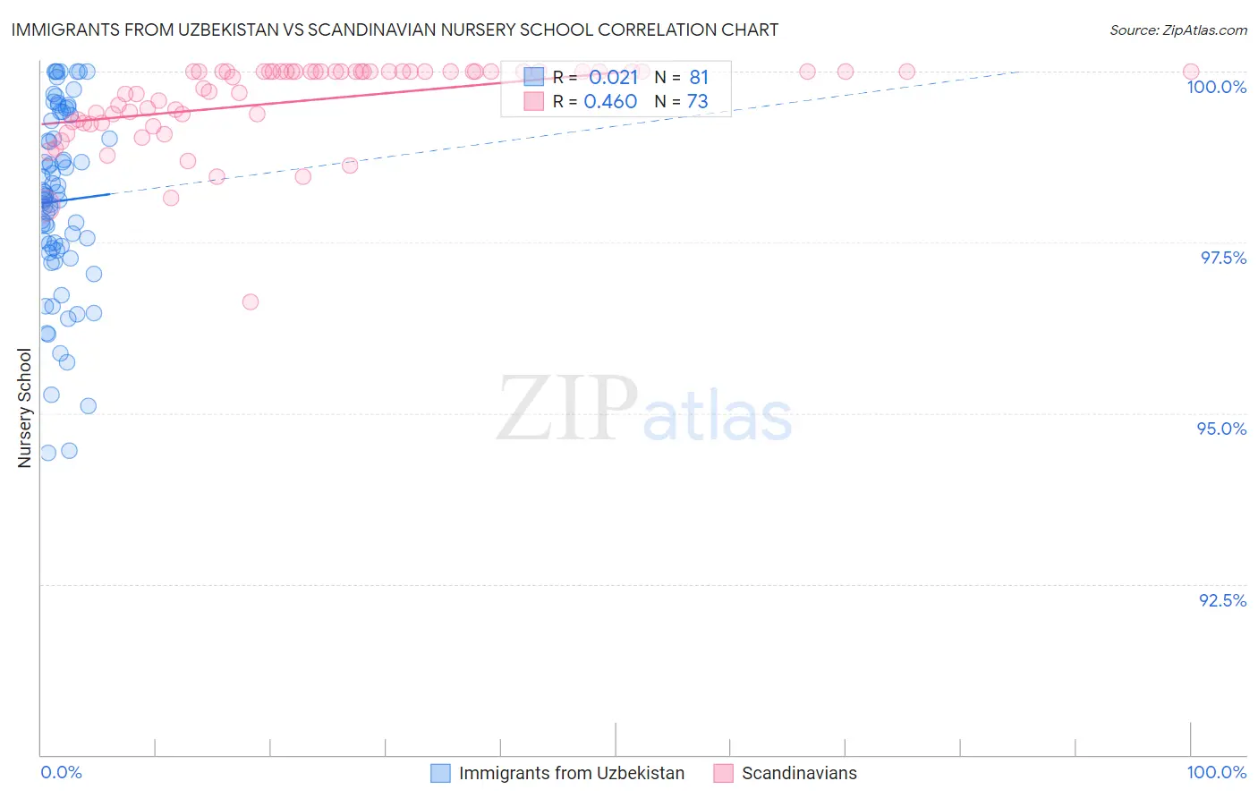 Immigrants from Uzbekistan vs Scandinavian Nursery School