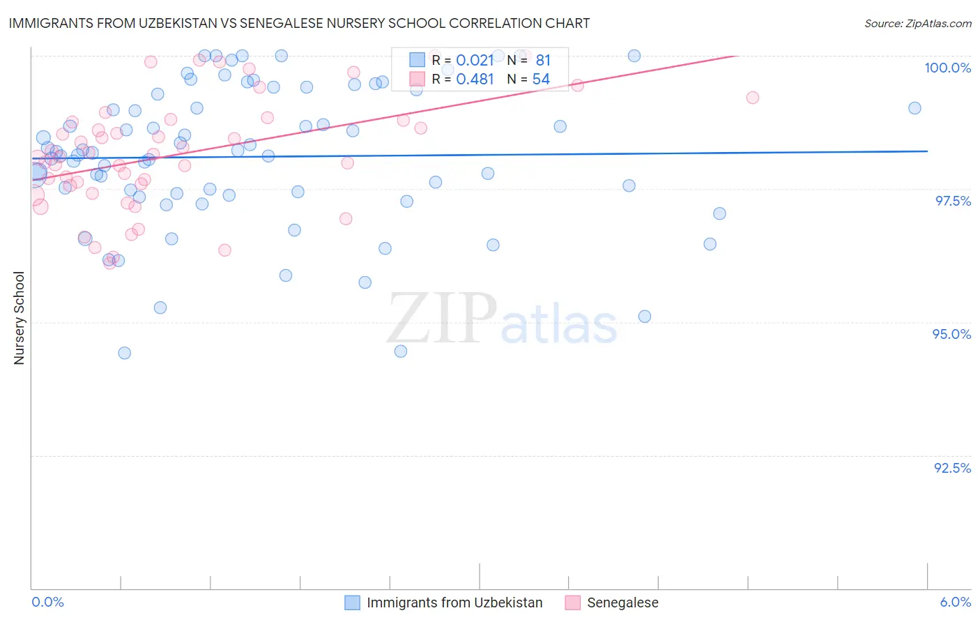 Immigrants from Uzbekistan vs Senegalese Nursery School