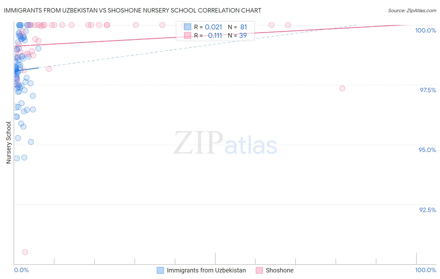 Immigrants from Uzbekistan vs Shoshone Nursery School