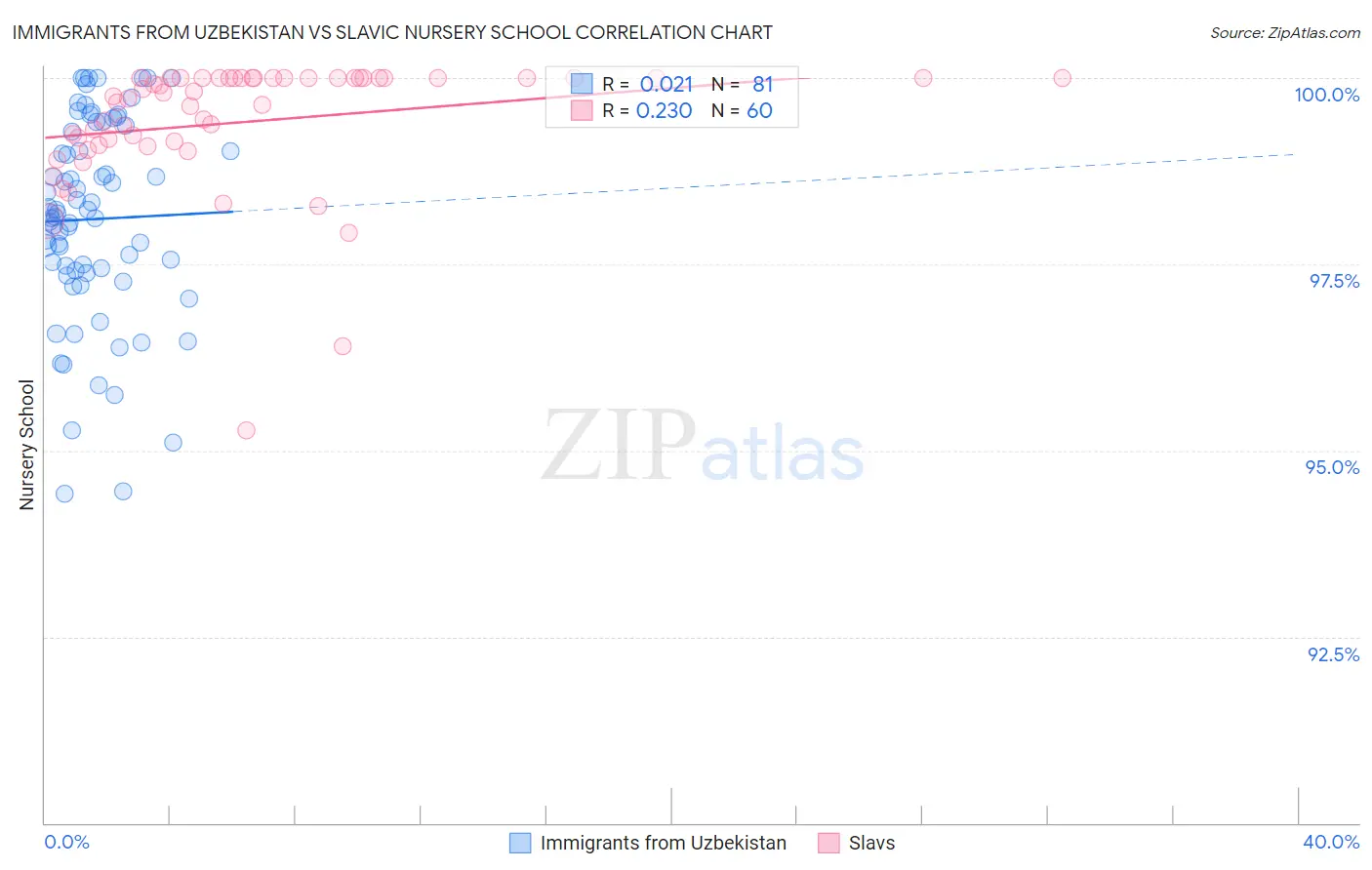 Immigrants from Uzbekistan vs Slavic Nursery School