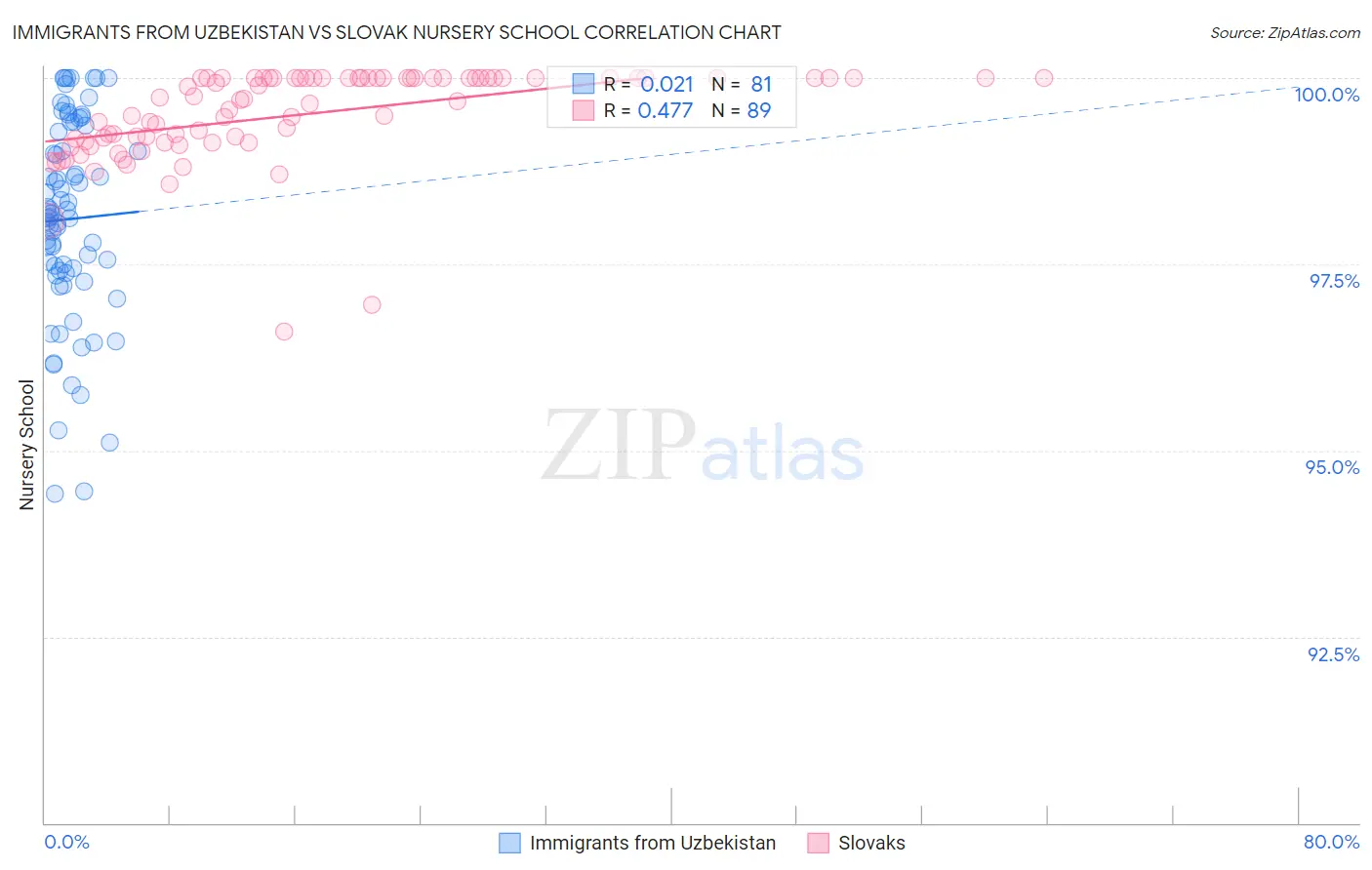 Immigrants from Uzbekistan vs Slovak Nursery School