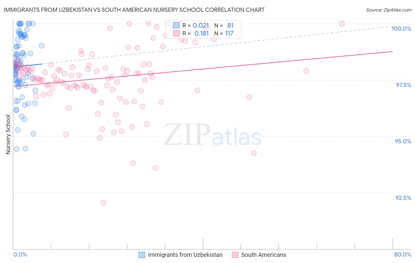Immigrants from Uzbekistan vs South American Nursery School