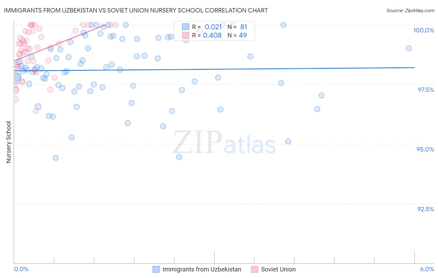 Immigrants from Uzbekistan vs Soviet Union Nursery School