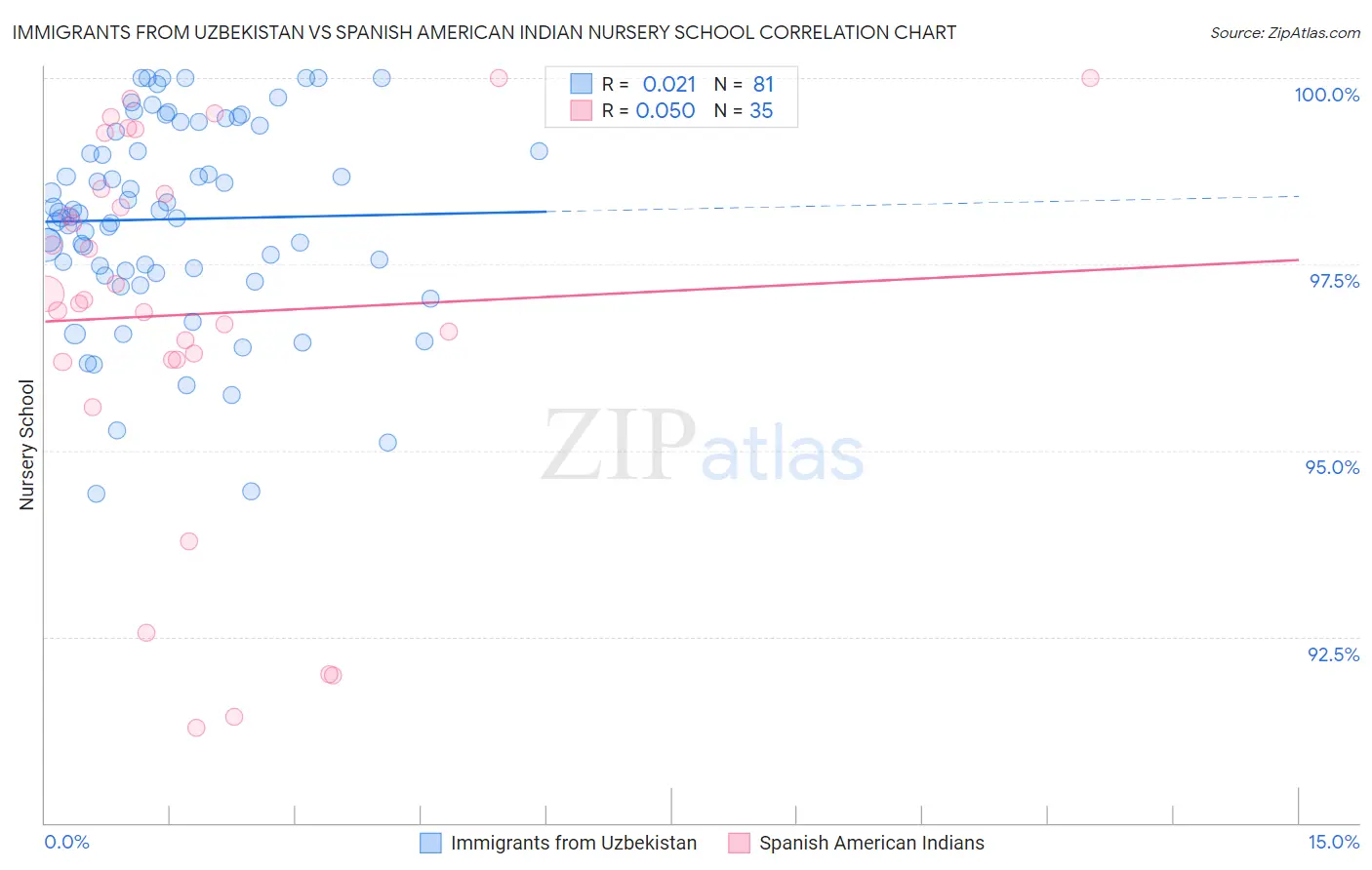 Immigrants from Uzbekistan vs Spanish American Indian Nursery School
