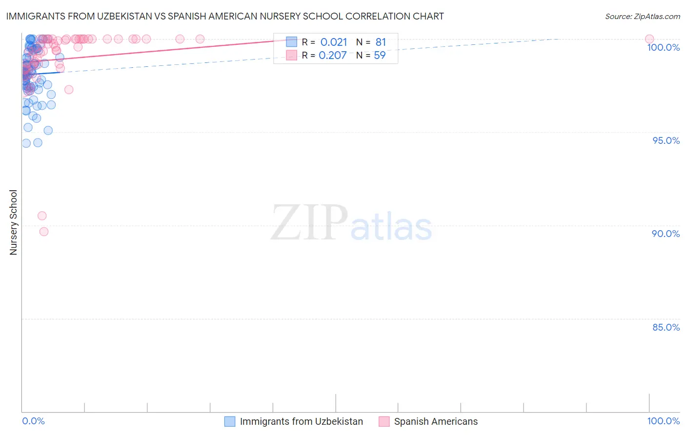 Immigrants from Uzbekistan vs Spanish American Nursery School