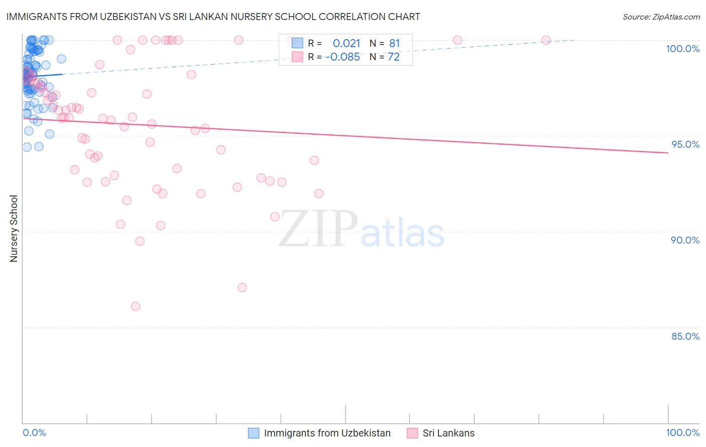 Immigrants from Uzbekistan vs Sri Lankan Nursery School